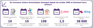 Quelques grands acteurs du monde de l'économie collaborative