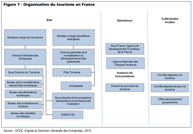 Organisation du tourisme en France