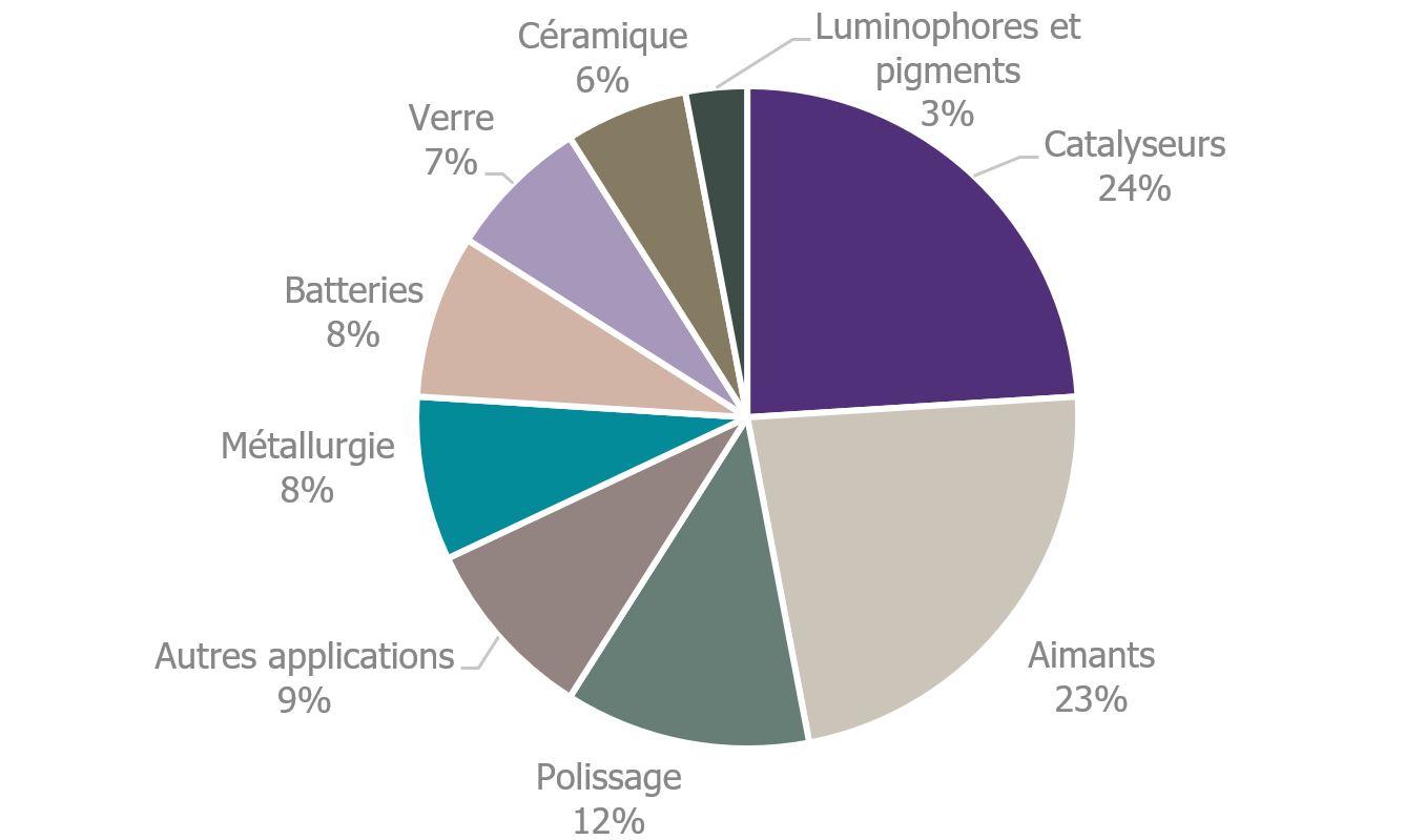 Terres rares : quatre entreprises montent un consortium pour recycler les  aimants