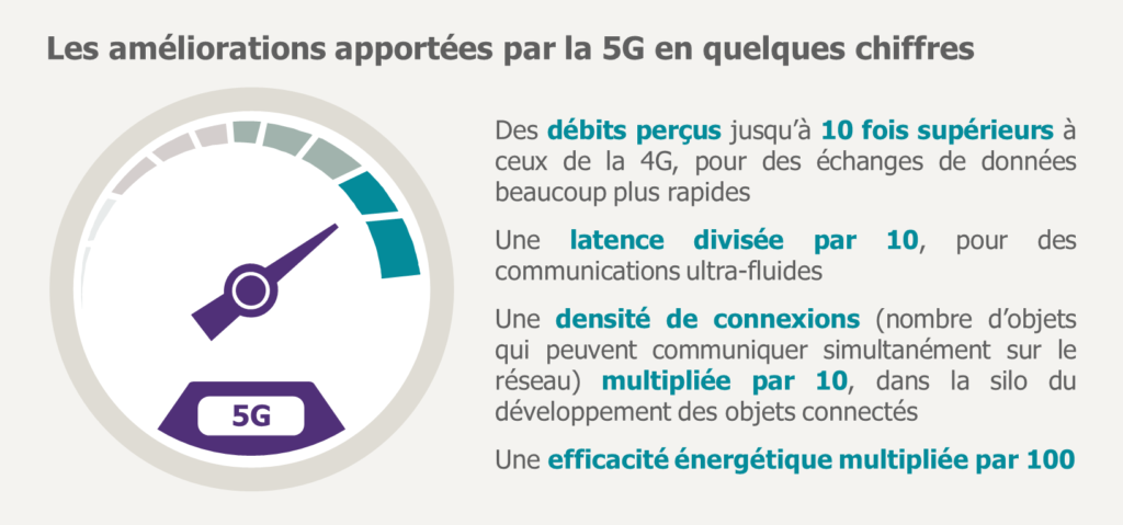 Performances de la 5G