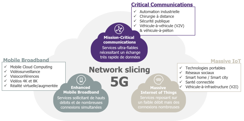 Network slicing