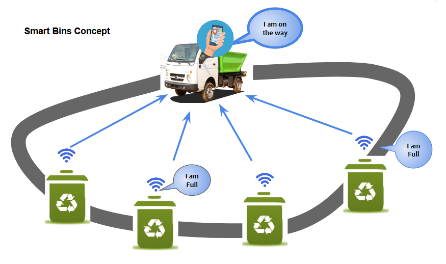 Vers une gestion intelligente des poubelles en ville