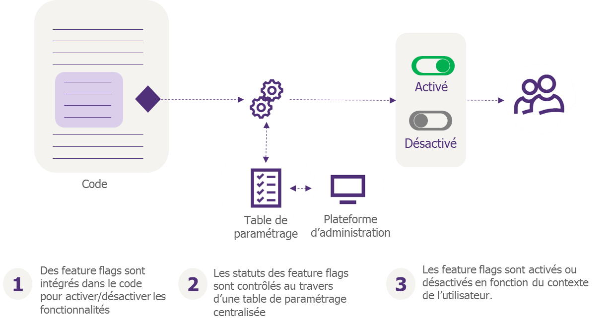 Présentation de l'architecture logique des solutions de feature flipping