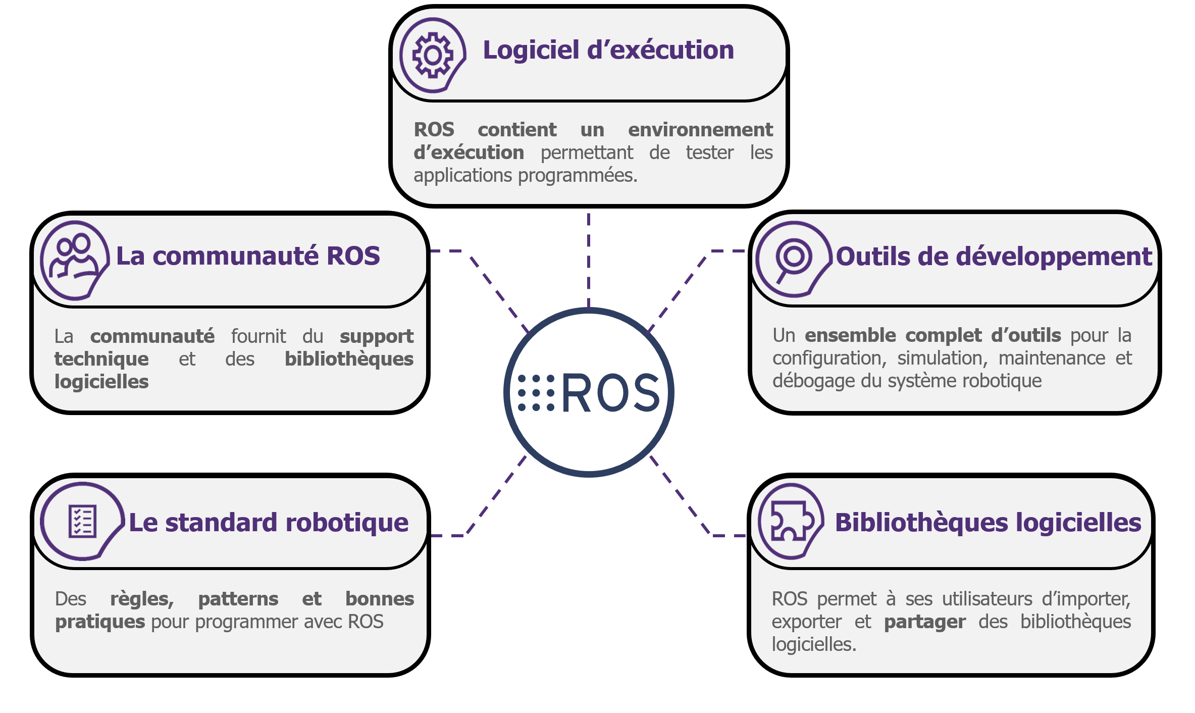 ROS et ses différents composants