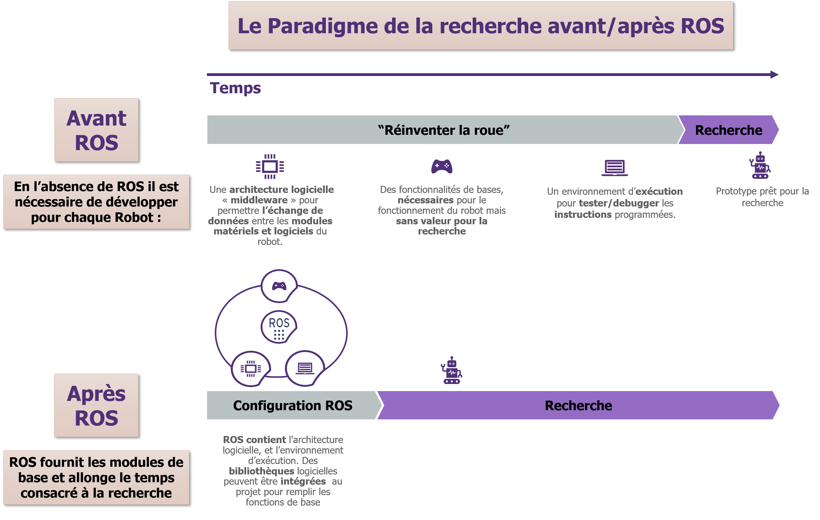 ROS facilite la recherche en robotique en fournissant des modules de base