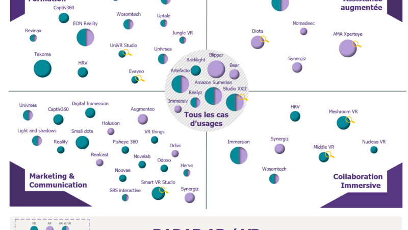 Radar des technologies immersives : des cas d’usages réels et de plus en plus explorés