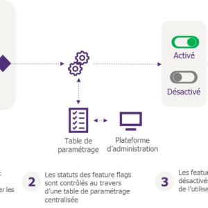 Partie 1 : Introduction au feature flipping ou comment activer / désactiver dynamiquement une fonctionnalité d’un logiciel