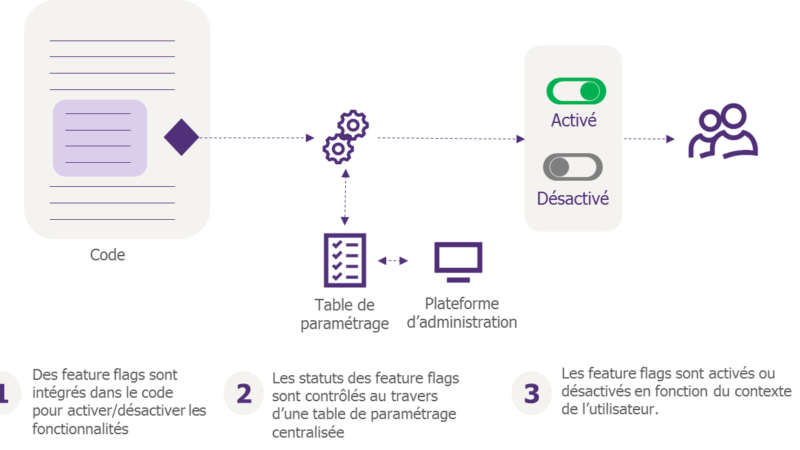 Partie 1 : Introduction au feature flipping ou comment activer / désactiver dynamiquement une fonctionnalité d’un logiciel