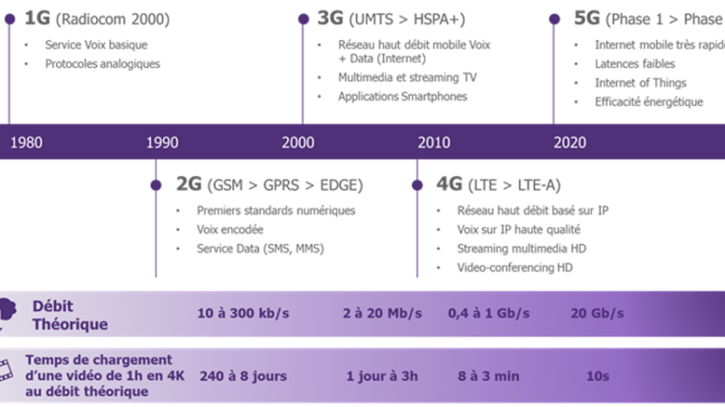 De la 2G à la 4G