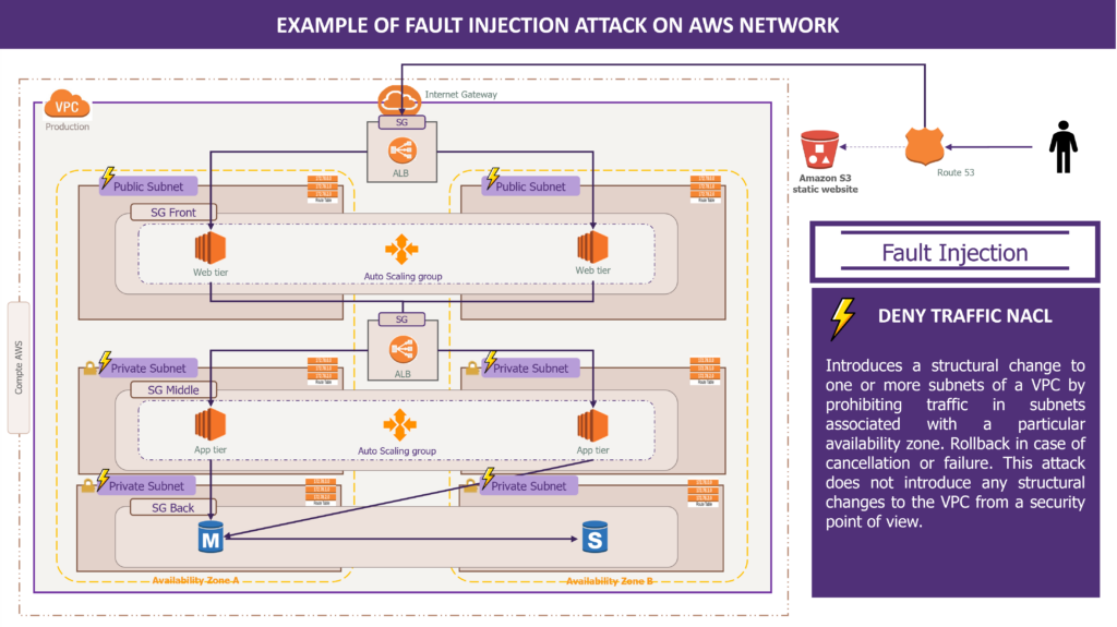 Example of Fault Injection attack on AWS Network