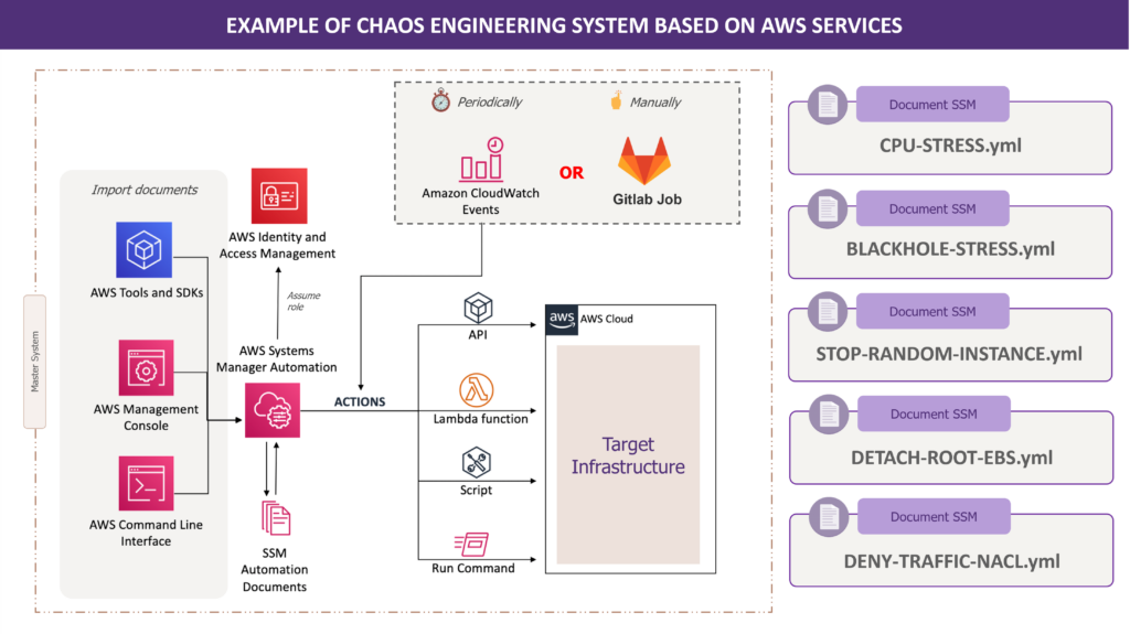 Example of Chaos Engineering system based on AWS Services