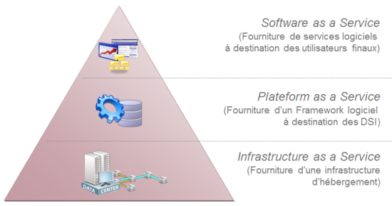 Les opérateurs, acteurs naturels du Cloud computing - DigitalCorner