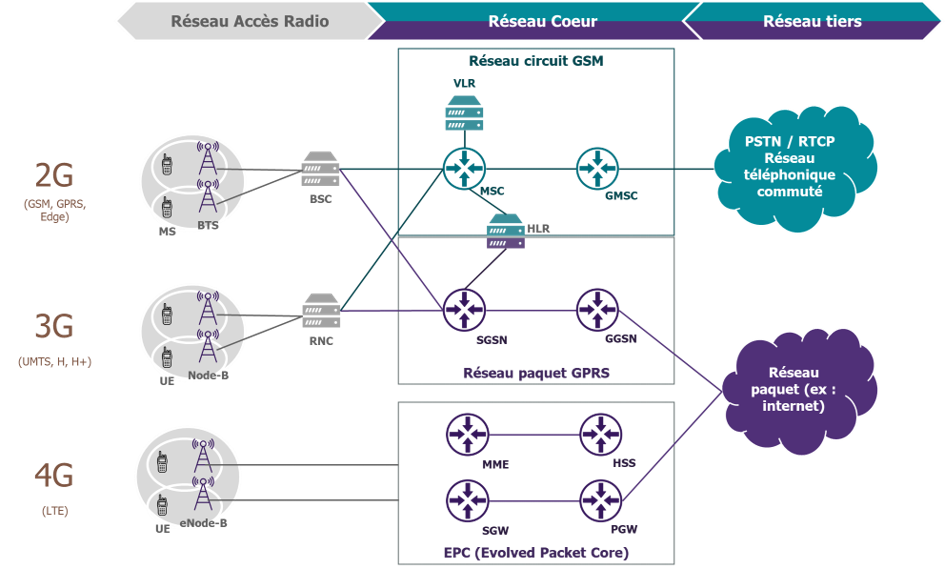 De la 2G à la 4G DigitalCorner