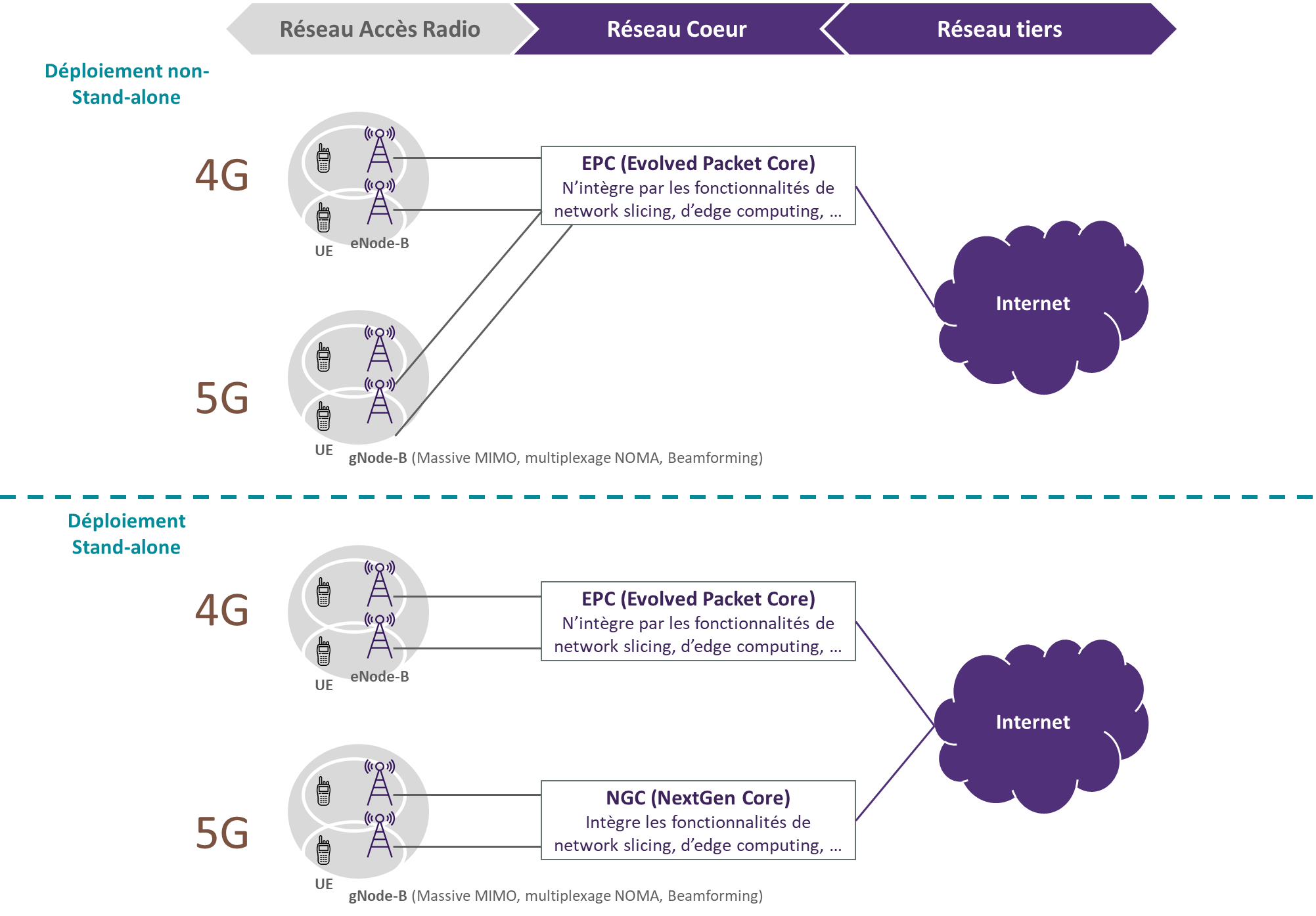 La 5G, introduction et présentation générale des concepts techniques