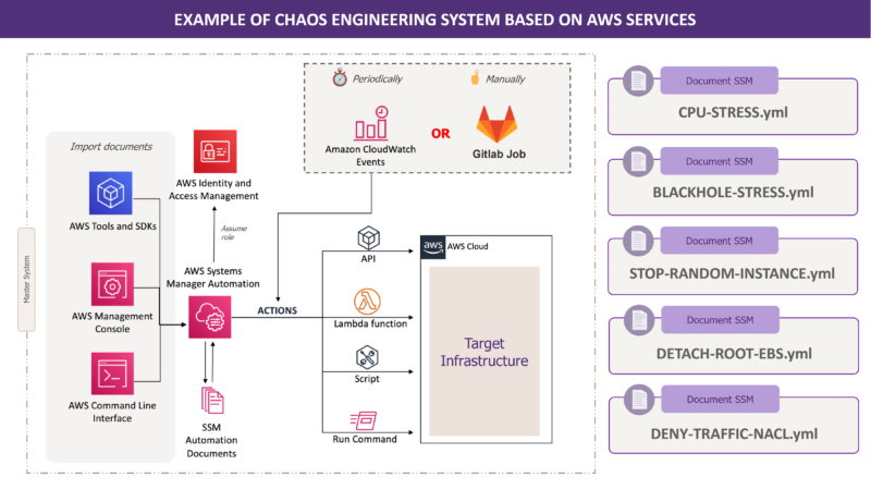 Exit "Data Science"... Chaos Engineering is the new sexy! - DigitalCorner
